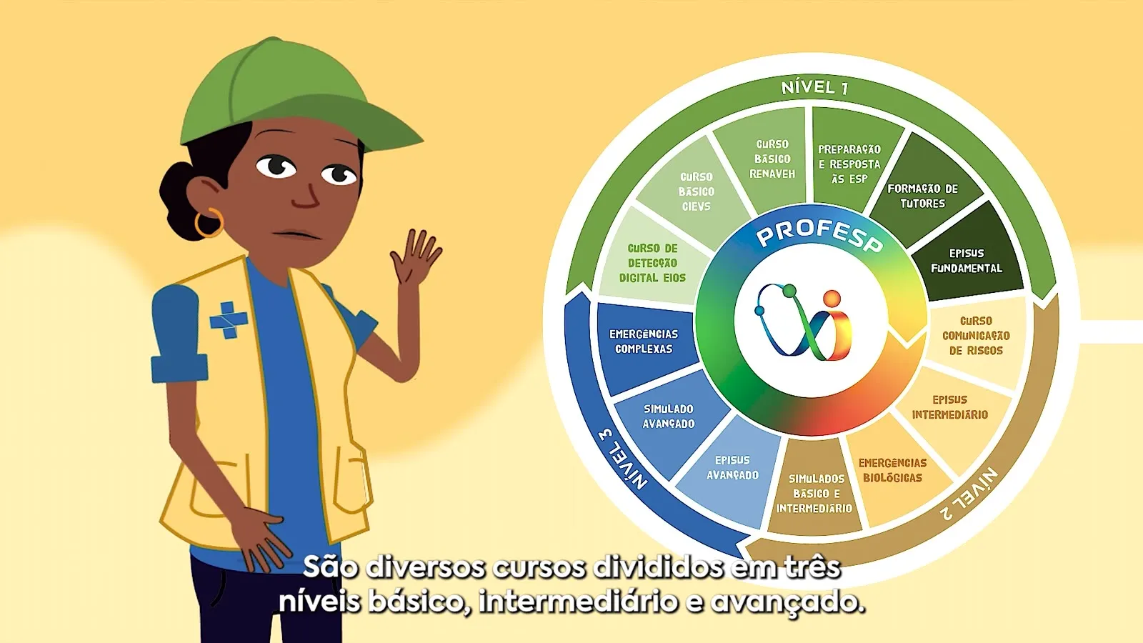 Os cursos do PROFESP em três níveis